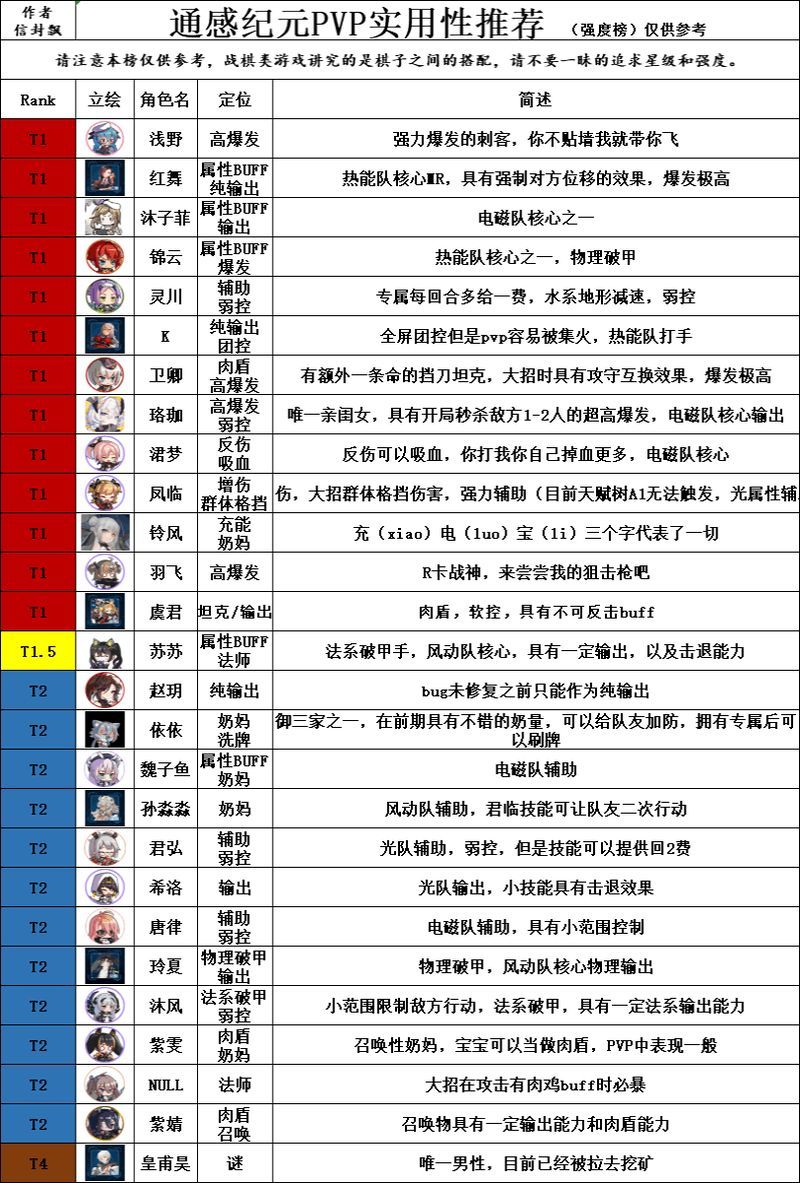 通感纪元节奏榜一览 新手开局角色选择推荐[多图]