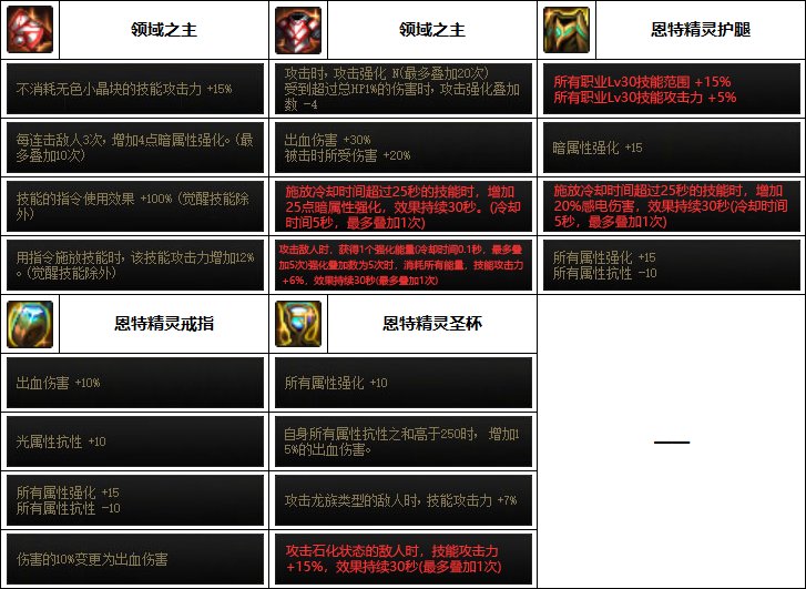 DNF2023剑影装备选择