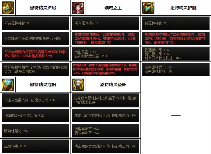 DNF2023剑影装备选择