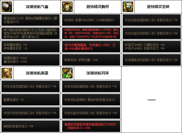 DNF2023剑影装备选择