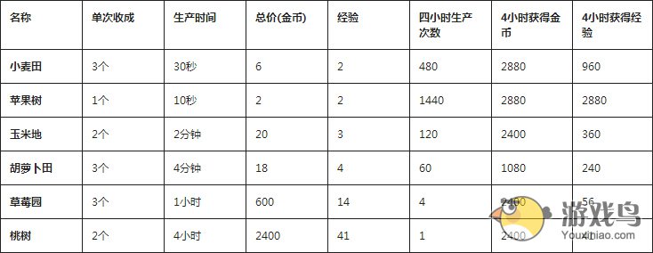 开心农场2乡村度假攻略 快速方法[多图]