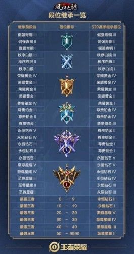 王者荣耀s19赛季什么时候结束 S20赛季开启时间介绍[多图]