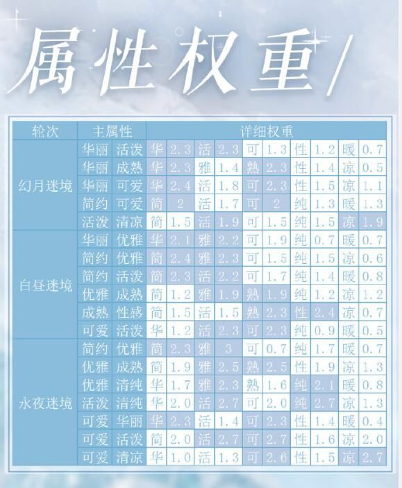奇迹暖暖永昼迷境怎么搭配？高分搭配攻略[多图]