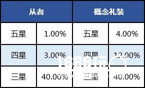 《FGo》随机抽取类玩法概率公布[多图]
