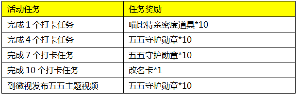 王者荣耀五五打卡游活动怎么玩 五五打卡领好礼活动攻略[多图]