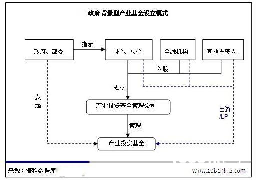 国家200亿资金领衔国内文化产业基金建设[多图]