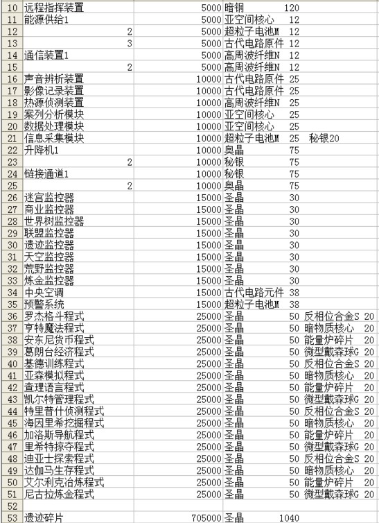 不思议迷宫伊甸园破坏的战术大厅维修材料详解[多图]