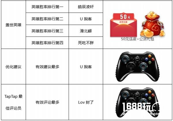 《大闹东海》封测收官  万众期待大奖出炉[多图]