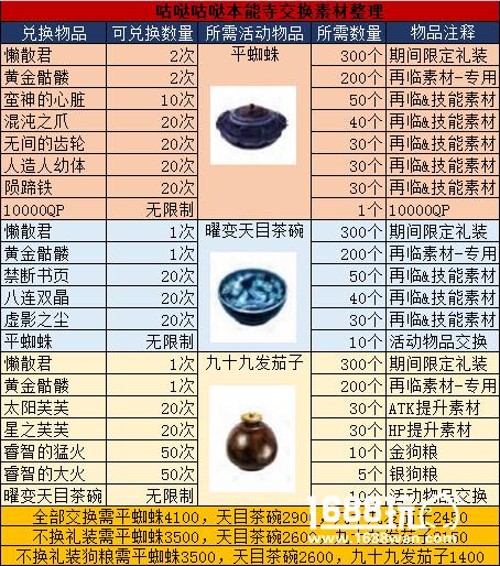 FGO本能寺素材掉落点介绍兑换奖励一览[多图]