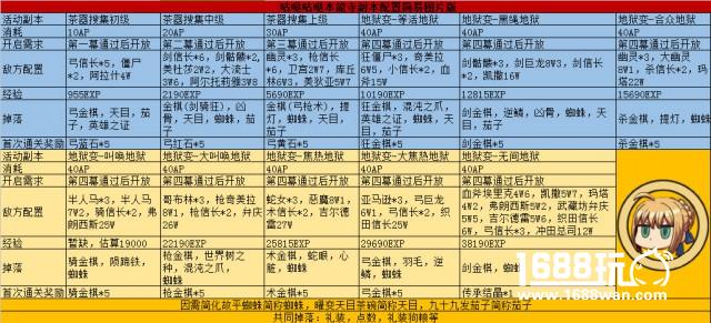 FGO本能寺素材掉落点介绍兑换奖励一览[多图]