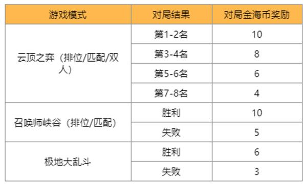 英雄联盟赏金之旅活动在哪参与？赏金之旅活动金海币获取攻略[多图]