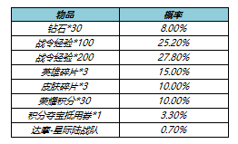 王者荣耀s23赛季战令返场皮肤值得抽吗？s23战令皮肤返场时间价格介绍[多图]