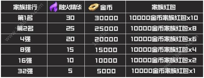 斗破苍穹手游跨服家族赛荣耀开启 跨服家族赛玩法规则与奖励[多图]