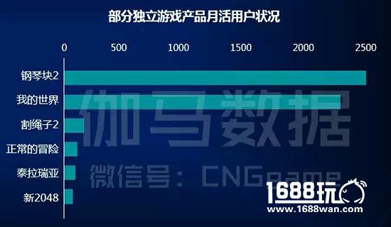 2017独立游戏报告：1.6亿用户，金矿还是坑？|伽马数据[多图]