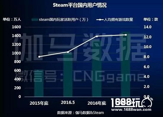2017独立游戏报告：1.6亿用户，金矿还是坑？|伽马数据[多图]