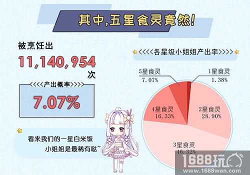 《料理次元》2017年终大数据揭秘[多图]