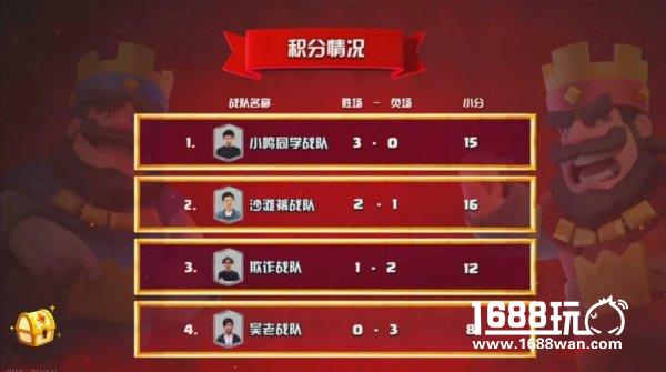 《皇室战争》师王争霸赛落幕，鸣圣战队获得冠军[多图]