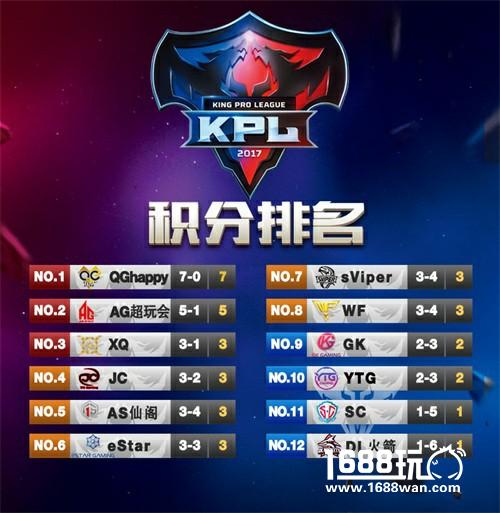 KPL第三周QGhappy拿下七连胜，校园赛南方大区赛圆满落幕[多图]