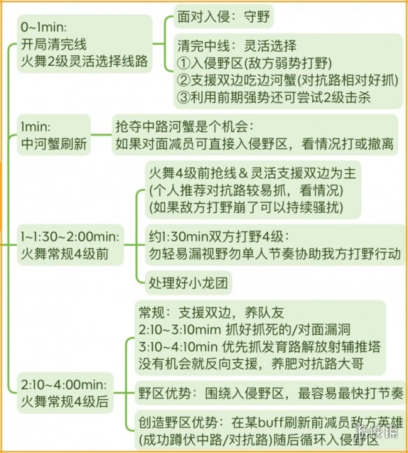 《王者荣耀》S29不知火舞怎么玩 S29赛季不知火舞玩法介绍