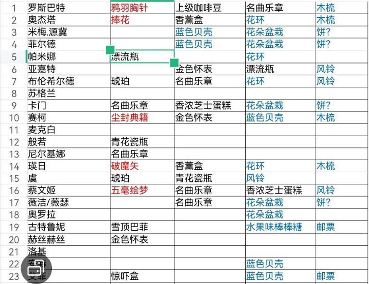 纯白和弦送礼攻略：全npc好感度送礼物推荐[多图]