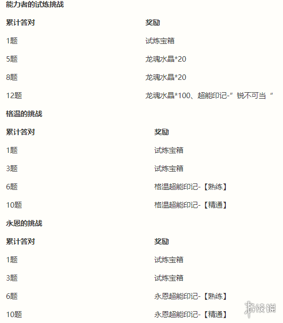《英雄联盟手游》能力者的试炼活动介绍 能力者的试炼挑战玩法奖励一览