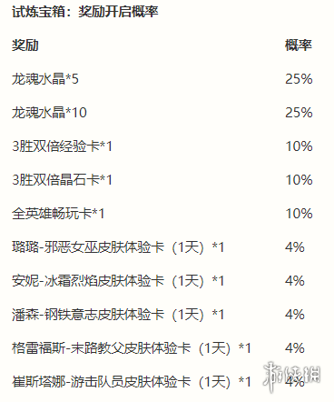 《英雄联盟手游》能力者的试炼活动介绍 能力者的试炼挑战玩法奖励一览