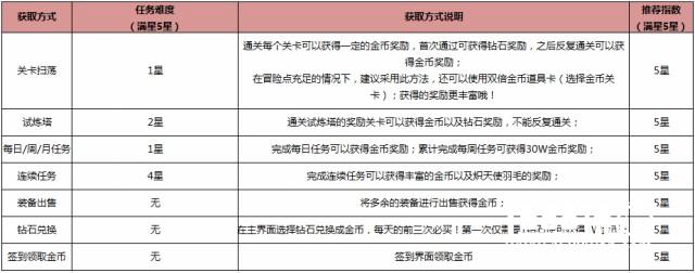 《我守护的一切》前期金币获取及使用攻略[多图]