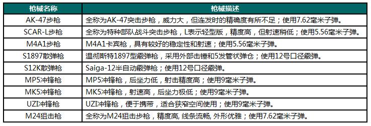 荒野行动最强武器选择攻略 什么武器厉害[多图]