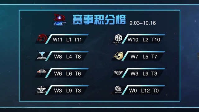 HPL秋季赛第六周，天王继续领跑，无敌是多么寂寞！[多图]