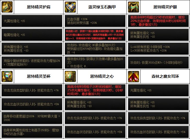 DNF2023女漫游装备选择