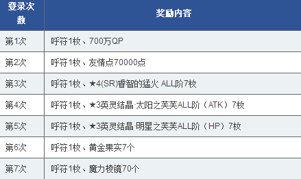 FGO国服700w下载活动上线时间分析[多图]