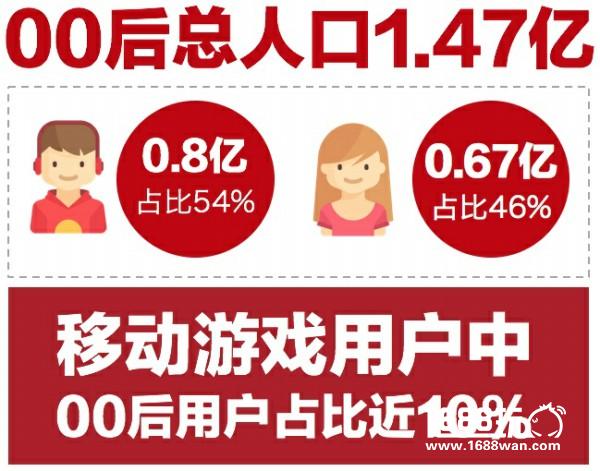 独家报告：玩家年龄结构发生大迁移 00后更偏爱休闲和竞技类游戏[多图]