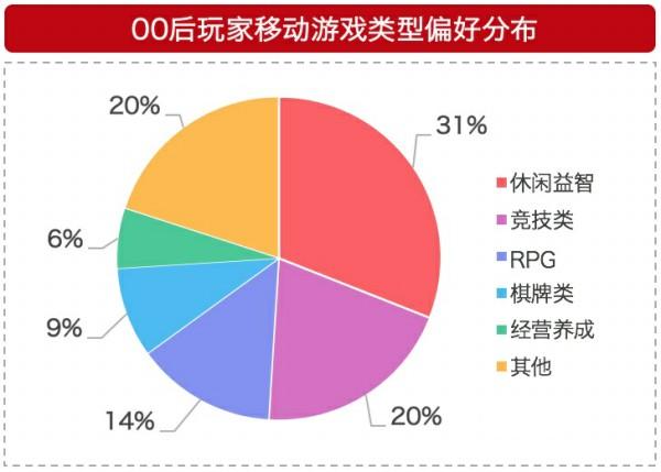 独家报告：玩家年龄结构发生大迁移 00后更偏爱休闲和竞技类游戏[多图]