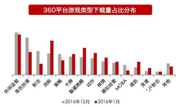 独家报告：玩家年龄结构发生大迁移 00后更偏爱休闲和竞技类游戏[多图]