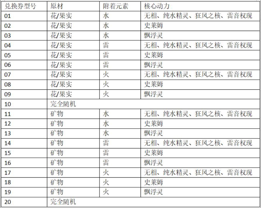 原神炉心机造机器人有什么用？炉心机造配方表分享[多图]