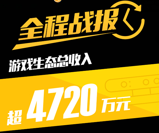 生态型打法出奇制胜 乐视互娱919小屏游戏充值超3000万[多图]