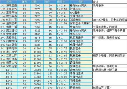 崩坏学园2诞生于网络之中关卡隐藏条件是什么 千影外典隐藏条件完成攻略[多图]
