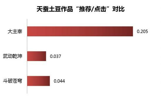 百度IP魔方对《大主宰》的大数据探秘[多图]