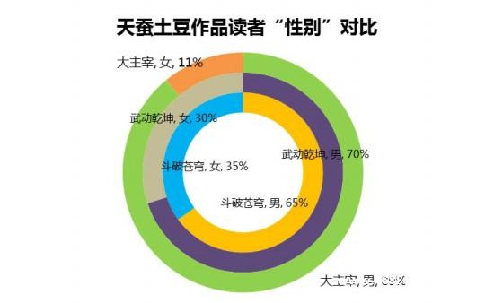 百度IP魔方对《大主宰》的大数据探秘[多图]