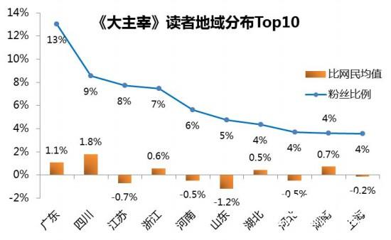 百度IP魔方对《大主宰》的大数据探秘[多图]