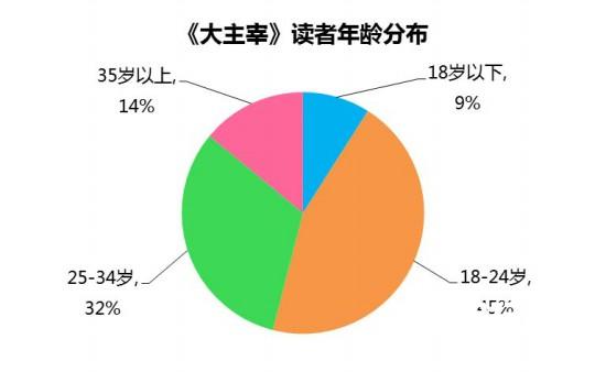 百度IP魔方对《大主宰》的大数据探秘[多图]