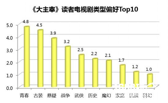 百度IP魔方对《大主宰》的大数据探秘[多图]