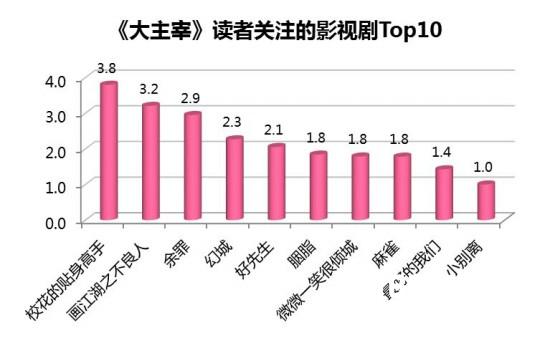百度IP魔方对《大主宰》的大数据探秘[多图]