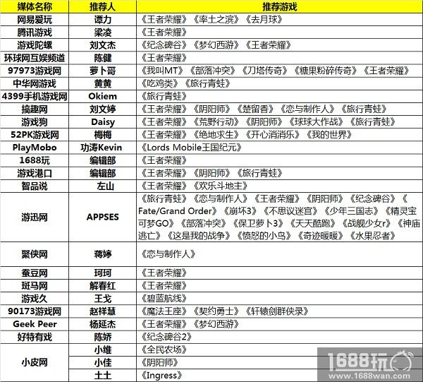 GMGA|这20+游戏媒体眼中的“全球最具影响力移动游戏”名单是?[多图]