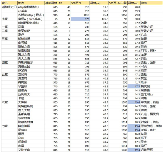 FGOAP减半羁绊效率掉落地点详解[图]