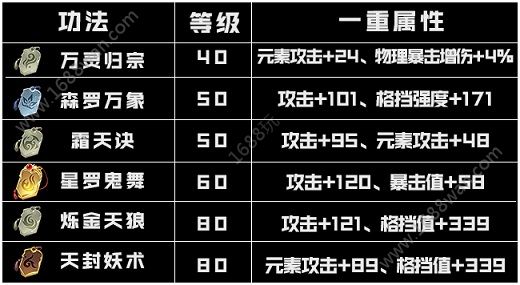 斗破苍穹手游新版灵族带什么功法 新版灵族功法推荐[多图]