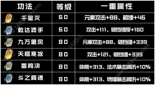 斗破苍穹手游新版灵族带什么功法 新版灵族功法推荐[多图]