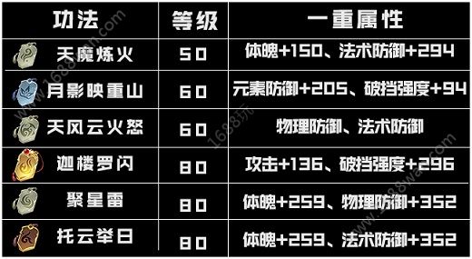 斗破苍穹手游新版灵族带什么功法 新版灵族功法推荐[多图]
