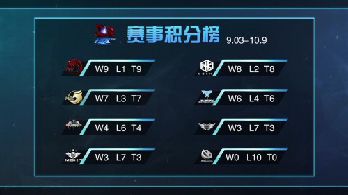 HPL职业联赛秋季赛第五周总结 天王重回积分榜榜首[多图]