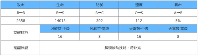 阴阳师日和坊觉醒材料汇总 日和坊觉醒材料是什[多图]